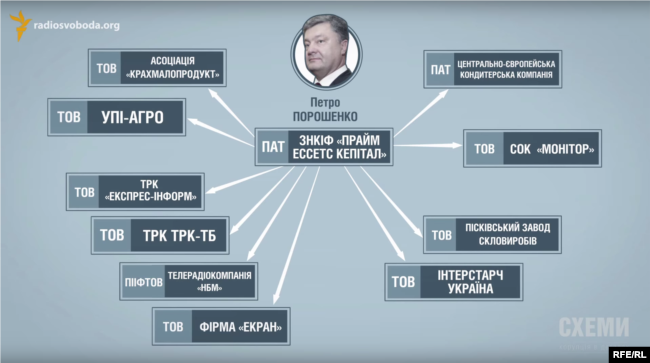 Структура бізнесу Порошенко